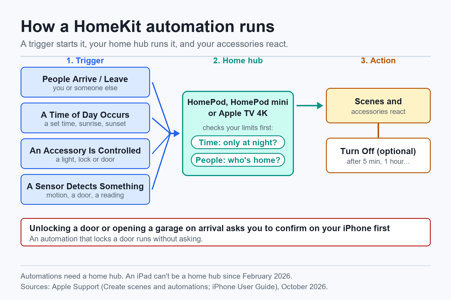 HomeKit Automations - how a HomeKit automation runs: a trigger (people arrive or leave, a time of day, an accessory is controlled, or a sensor detects something) goes to the home hub (HomePod, HomePod mini or Apple TV 4K), which checks the time and people limits and then runs the scenes and accessories, with an optional Turn Off after a set time; unlocking a door or opening a garage on arrival asks for confirmation on the iPhone first