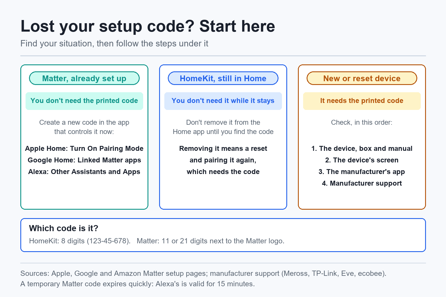 Lost Your HomeKit or Matter Setup Code? - chart of what to do by situation: a Matter device that's already set up doesn't need the printed code, so create a new code in the app that controls it (Apple Home: Turn On Pairing Mode, Google Home: Linked Matter apps, Alexa: Other Assistants and Apps); a HomeKit device still in the Home app doesn't need it while it stays, so don't remove it until you find the code; a new or reset device needs the printed code, so check the device, box and manual, the device's screen, the manufacturer's app, then manufacturer support. HomeKit codes have 8 digits, Matter codes 11 or 21 digits next to the Matter logo