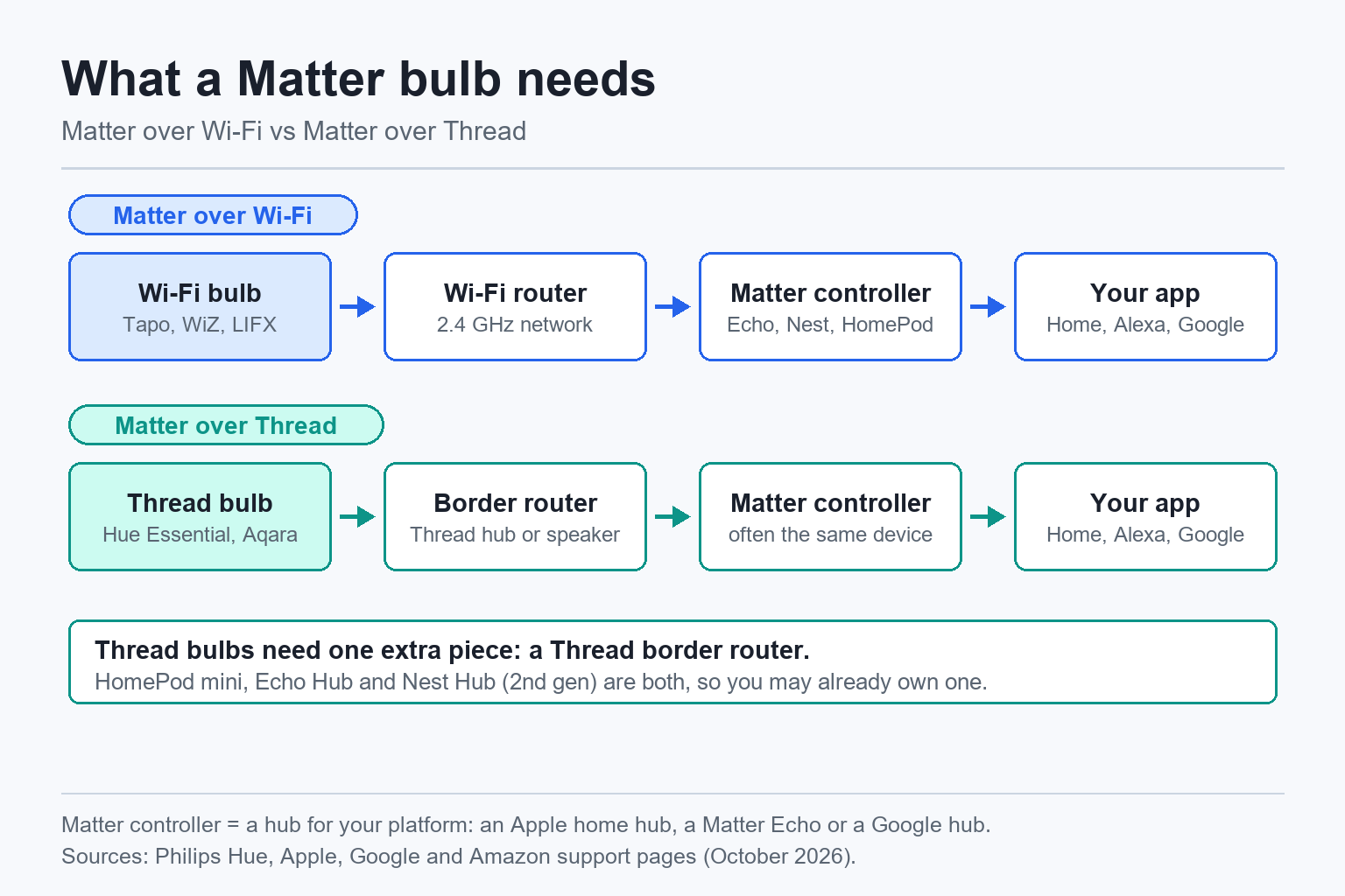 Best Matter Light Bulbs - diagram of what a Matter bulb needs: a Matter over Wi-Fi bulb connects through your 2.4 GHz Wi-Fi router to a Matter controller and your app, while a Matter over Thread bulb connects through a Thread border router, often the same device as the controller