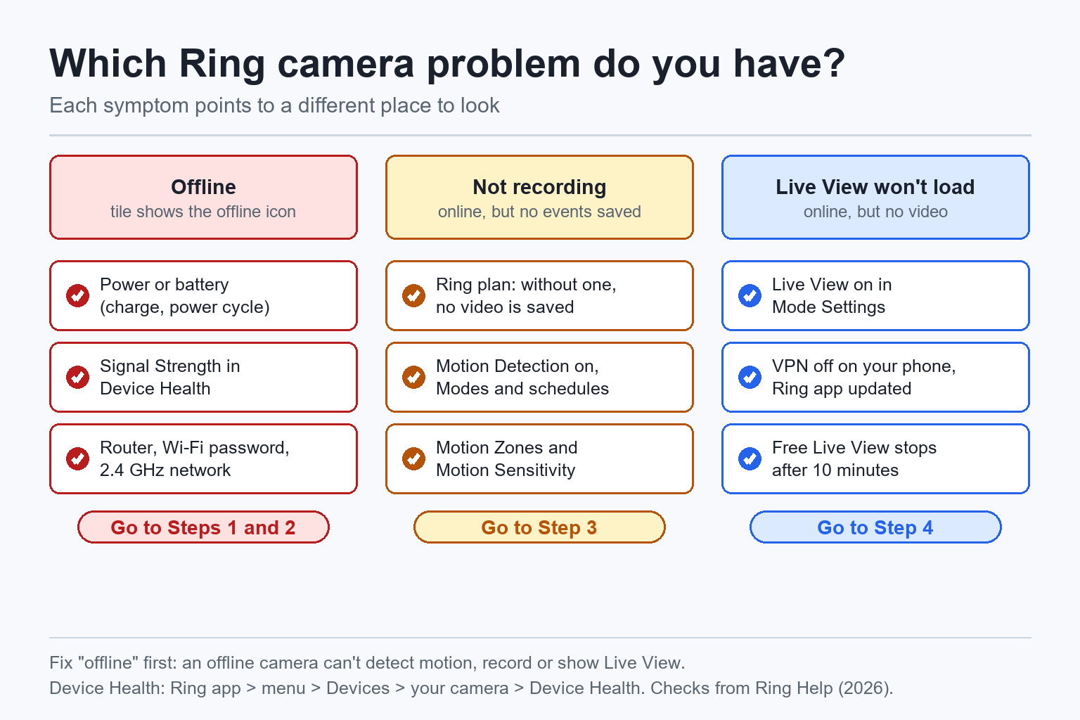 Ring Camera Not Working - chart of which checks go with each symptom: offline (power, signal strength, router and 2.4 GHz), not recording (Ring plan, Motion Detection and Modes, Motion Zones) and Live View won't load (Mode Settings, phone VPN and app, 10-minute limit)