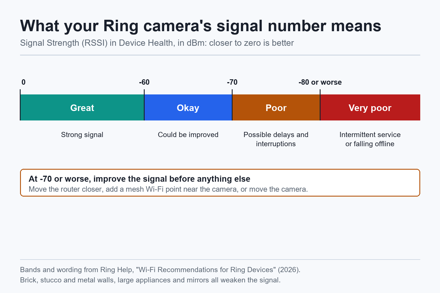 Ring Camera Not Working - Ring signal strength scale in dBm: 0 to -60 great, -60 to -70 okay, -70 to -80 poor with possible delays, -80 or worse very poor with intermittent service or falling offline